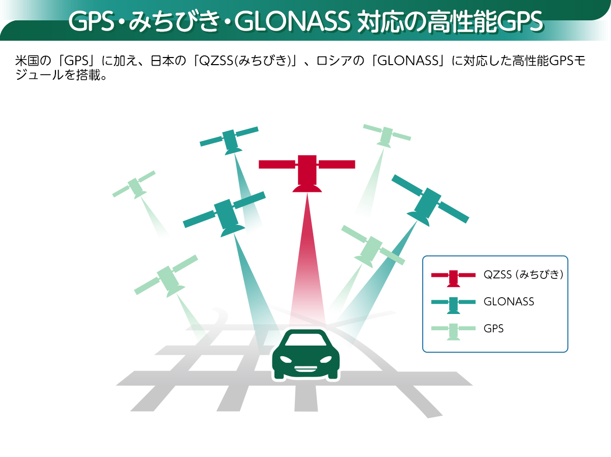 GPS・みちびき・GLONASS対応の高性能GPS
