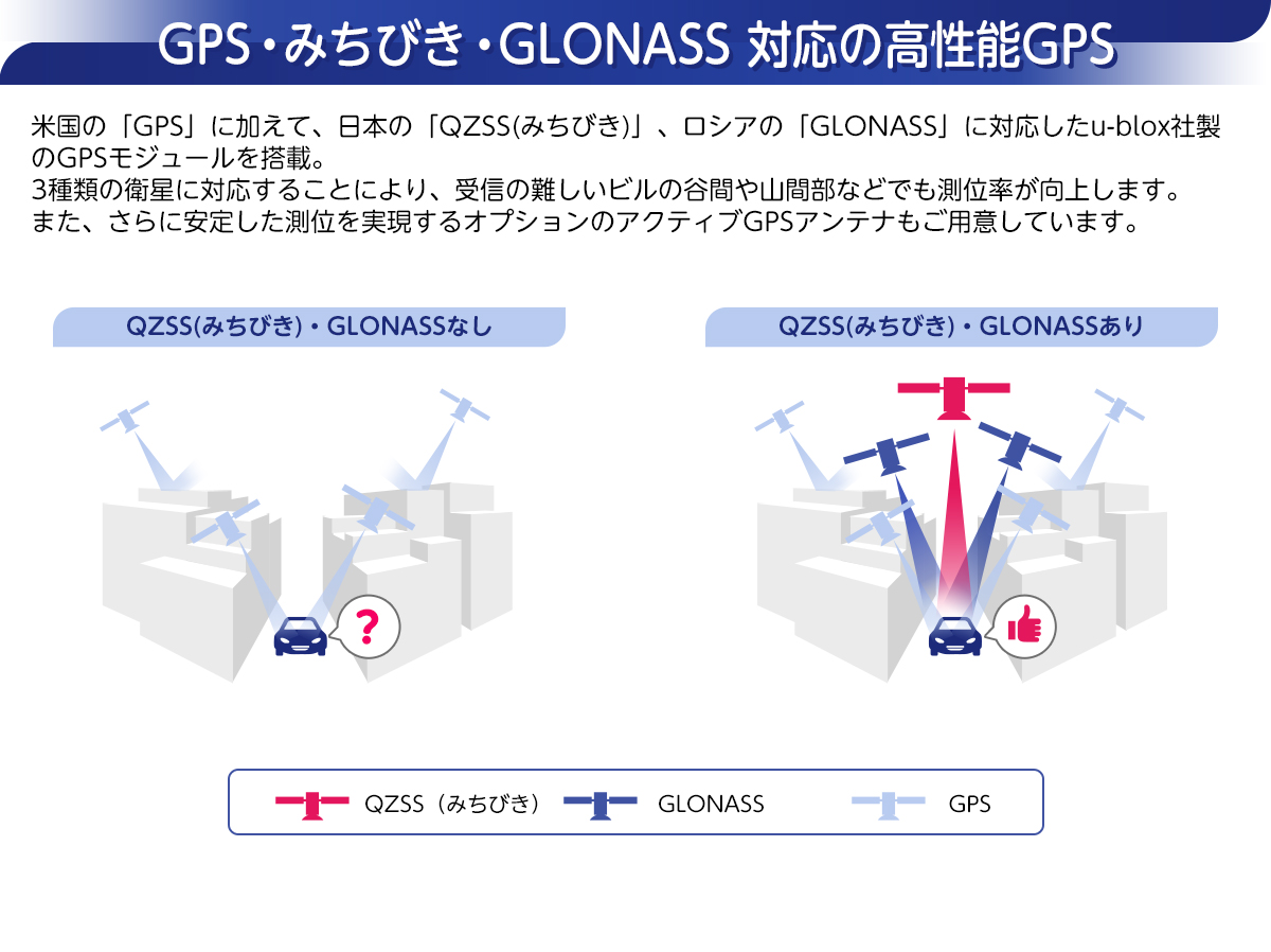 GPS・みちびき・GLONASS対応の高性能GPSモジュール